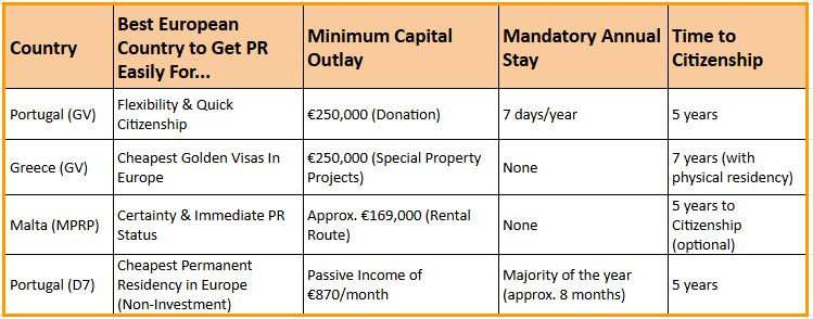 Comparing EU Permanent Residency Options