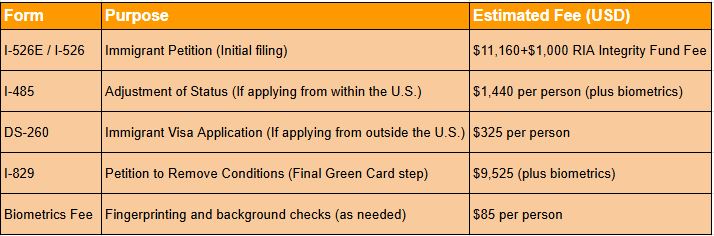 EB-5 application process fees