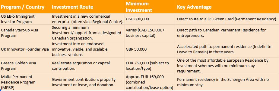 Leading Residence by Investment Programs