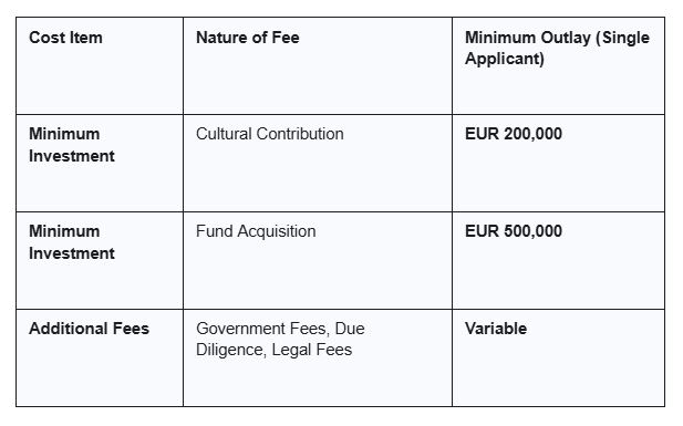 Portugal Investment Visa Cost