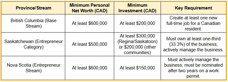invest in Canada for permanent resident